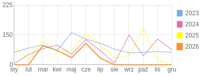 Wykres roczny blog rowerowy tomikg.bikestats.pl